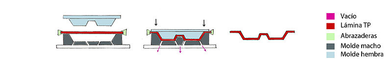 termoformado industrial